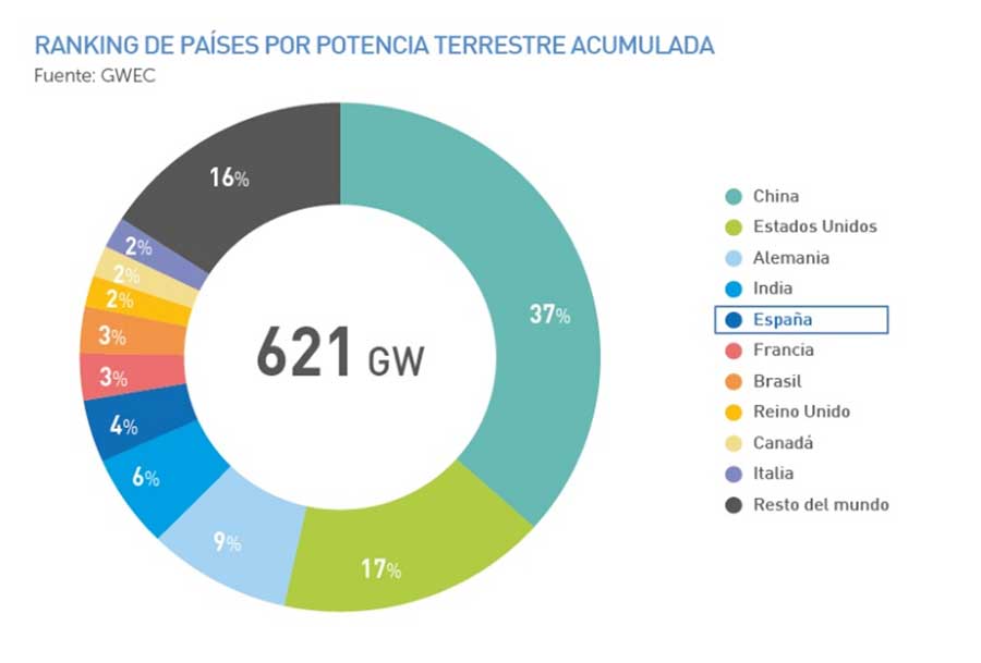 Cuadro estadísticas de potencia acumulada por paises