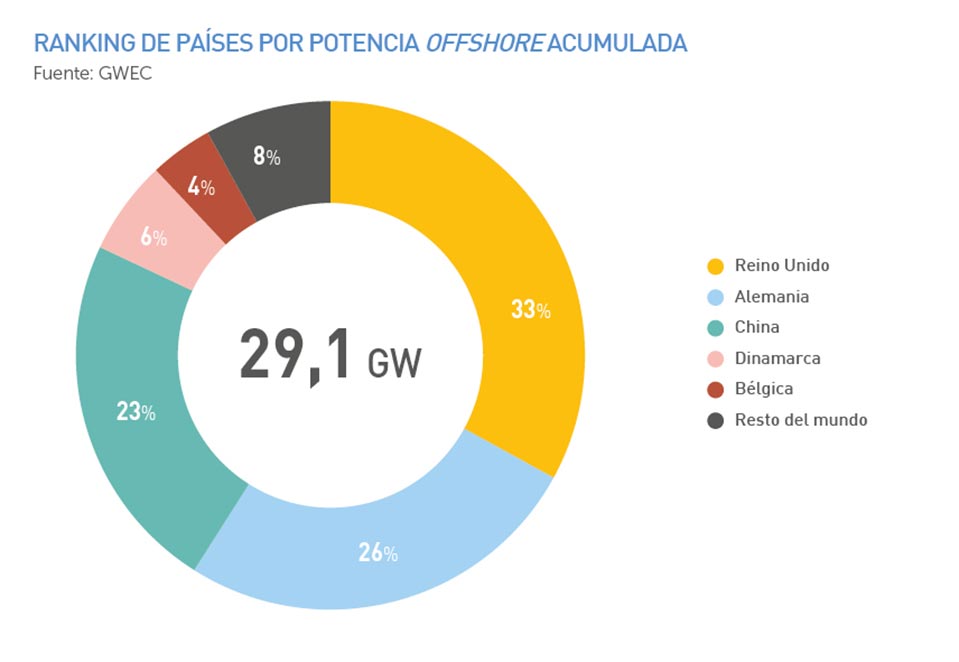 grafico ranking paises potencia offshore